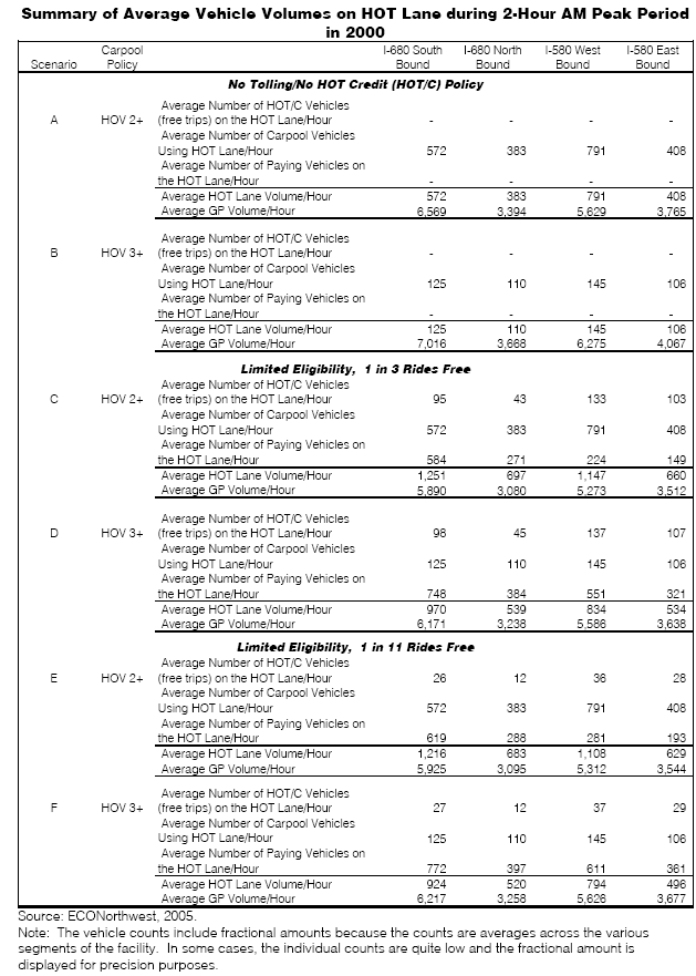 Summary of Average Vehicle Volumes on HOT Lane during 2-Hour AM Peak Period
in 2000