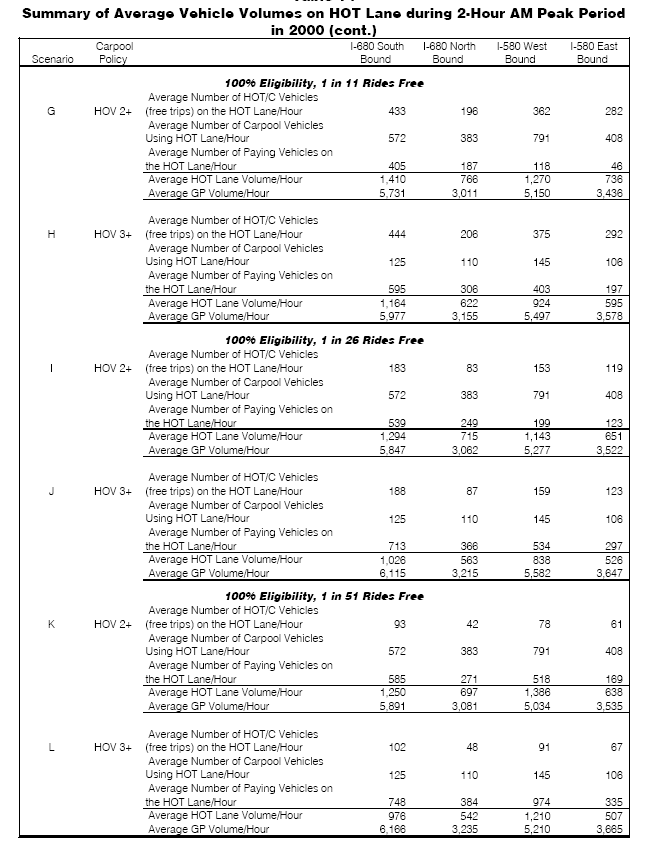 Summary of Average Vehicle Volumes on HOT Lane during 2-Hour AM Peak Period
in 2000 - continued