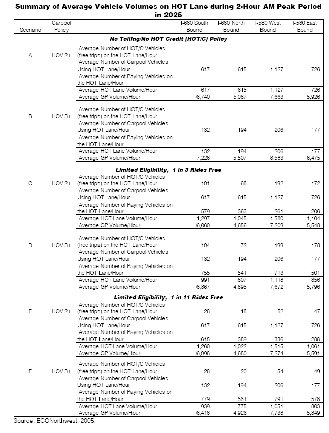 Summary of Average Vehicle Volumes on HOT Lane during 2-Hour AM Peak Period
in 2025