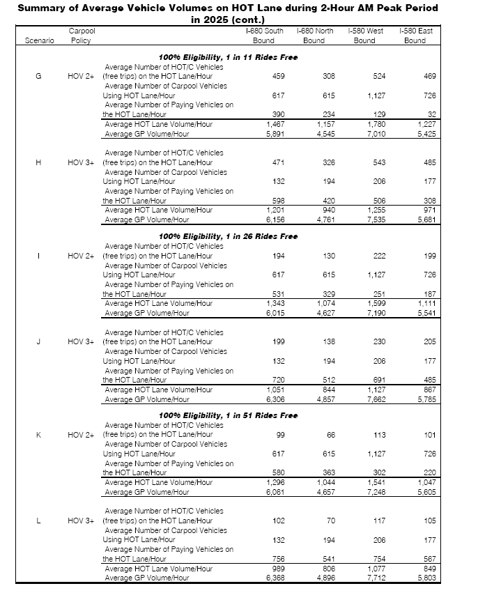 Summary of Average Vehicle Volumes on HOT Lane during 2-Hour AM Peak Period
in 2025 - continued