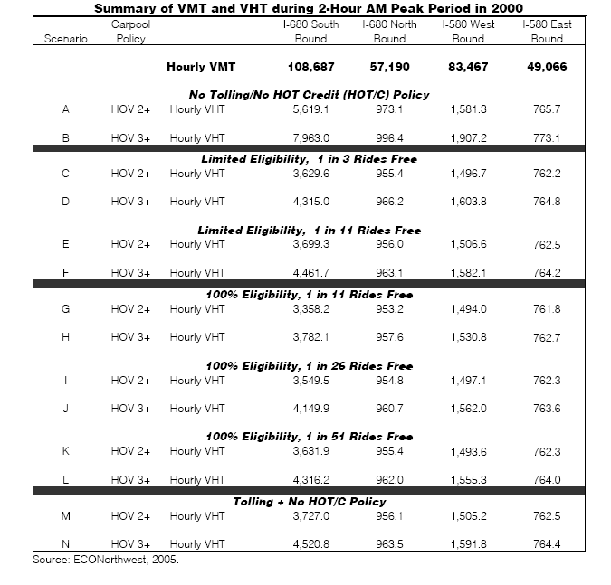 Summary of VMT and VHT during 2-Hour AM Peak Period in 2000