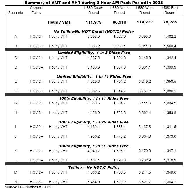 Summary of VMT and VHT during 2-Hour AM Peak Period in 2025