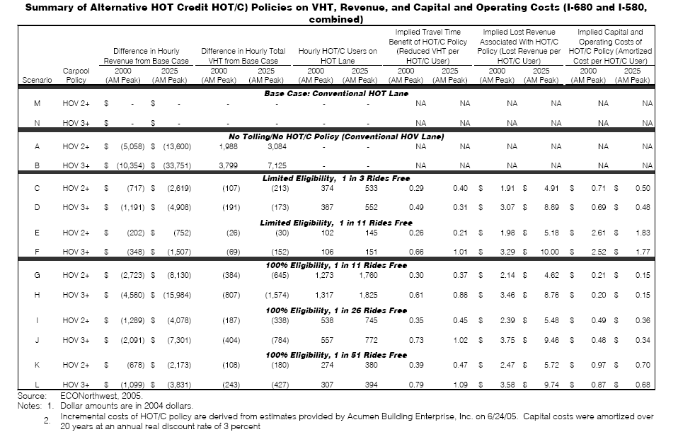 Summary of Alternative HOT Credit HOT/C) Policies on VHT, Revenue, and Capital and Operating Costs (I-680 and I-580, combined)