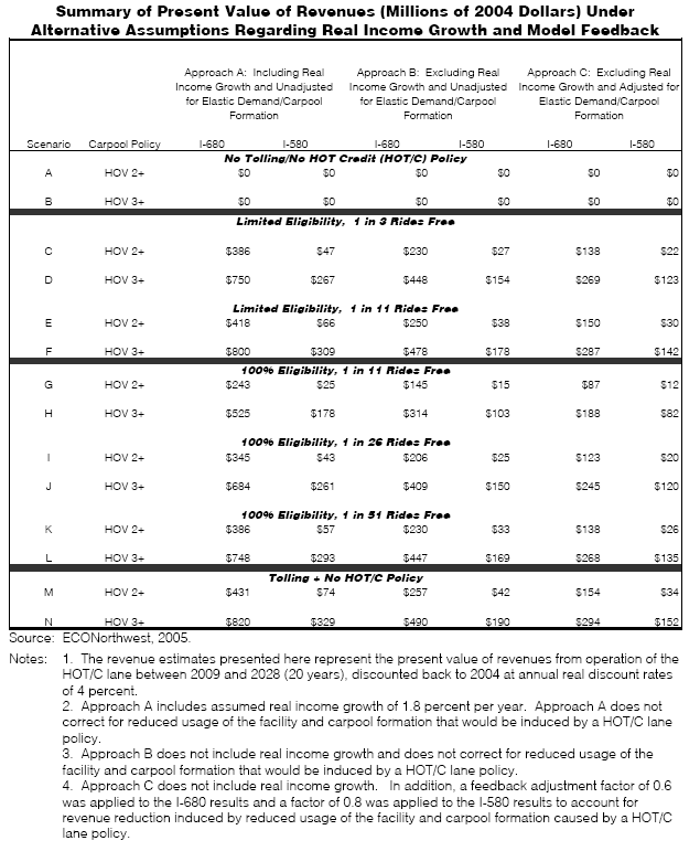 Table of Summary of Present Value of Revenues (Millions of 2004 Dollars) Under
Alternative Assumptions Regarding Real Income Growth and Model Feedback