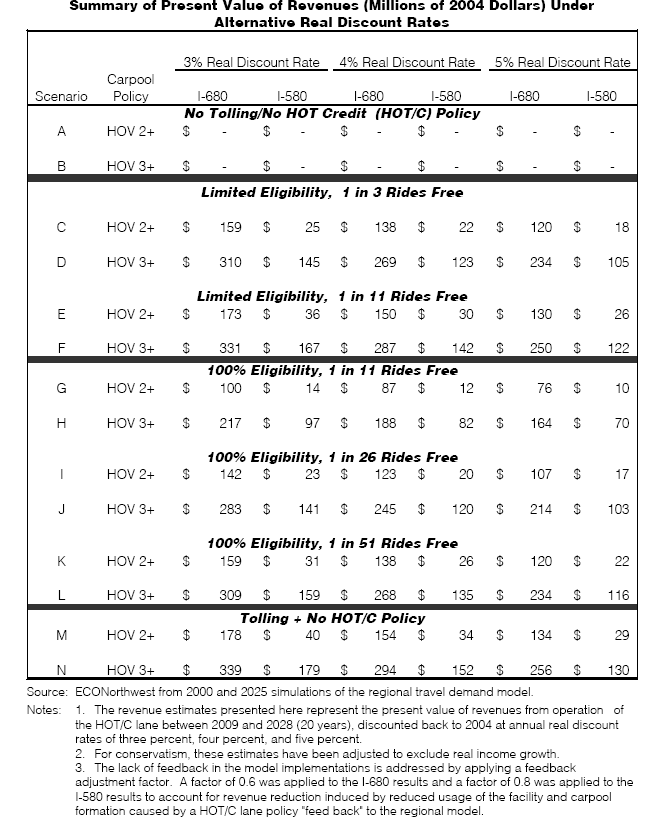 Table of Summary of Present Value of Revenues (Millions of 2004 Dollars) Under
Alternative Real Discount Rates