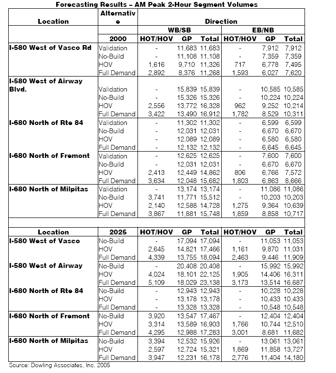 Table of Forecasting Results – AM Peak 2-Hour Segment Volumes 