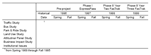 Table of waves of data collection broken down by phase years