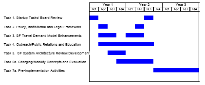 Project schedule ghant chart of charging/mobility study