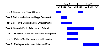 Project schedule ghant chart of parking/mobility enhancement study