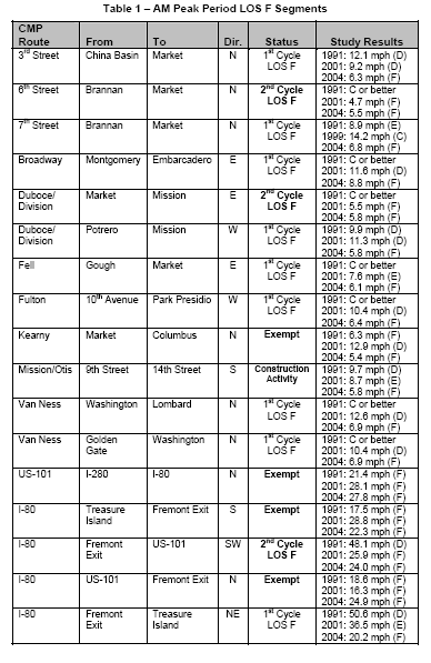 Table of AM peak period LOS F segmnets