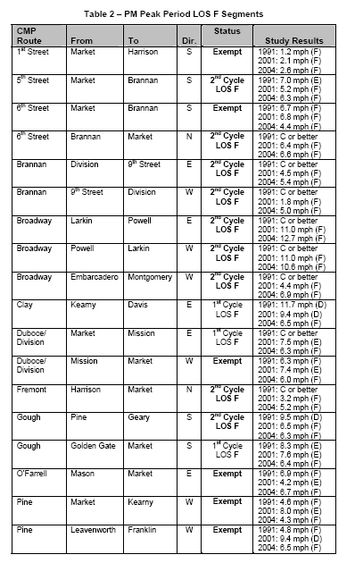 Table of PM peak period LOS F segments