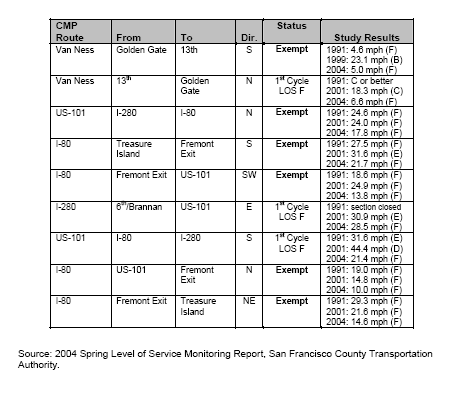 Table of PM peak period LOS F segement, continued