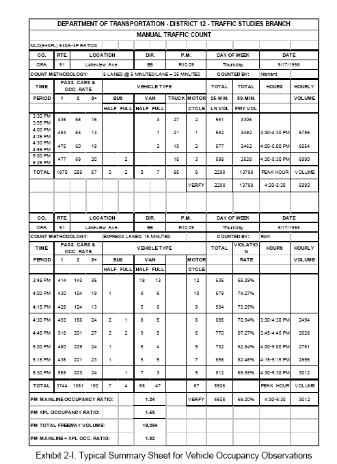 Typical Summary Sheet for Vehicle Occupancy Observations