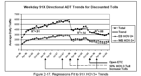 Regressions Fit to 91X HOV3+ Trends (line graph).