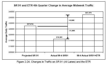 Changes in Traffic on SR 91 (All Lanes) and the ETR (bar graph).