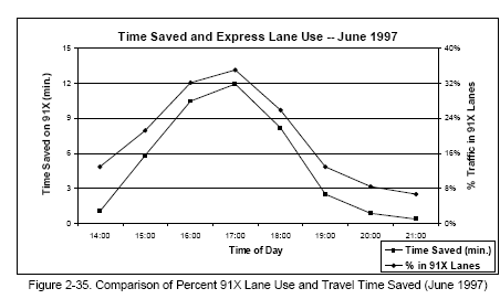 Comparison of Percent 91X Lane Use and Travel Time Saved (June 1997) (line graph).