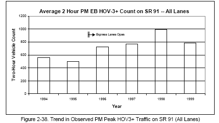 Trend in Observed PM Peak HOV3+ Traffic on SR 91 (All Lanes) (bar graph).