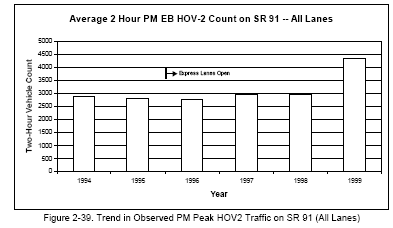 Trend in Observed PM Peak HOV2 Traffic on SR 91 (All Lanes) (bar graph).