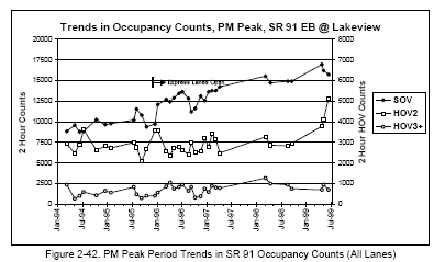 PM Peak Period Trends in SR 91 Occupancy Counts (All Lanes) (line graph).