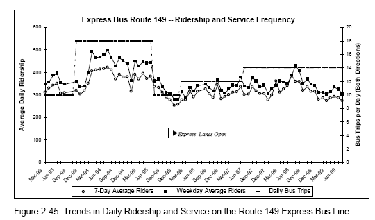 Trends in Daily Ridership and Service on the Route 149 Express Bus Line