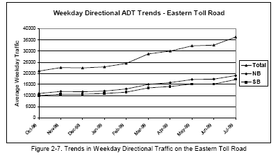 Trends in Weekday Directional Traffic on the Eastern Toll Road (line graph).