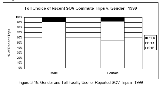 Gender and Toll Facility Use for Reported SOV Trips in 1999