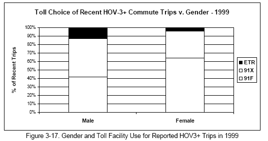 Gender and Toll Facility Use for Reported HOV3+ Trips in 1999