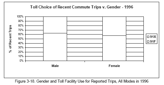 Gender and Toll Facility Use for Reported Trips, All Modes in 1996