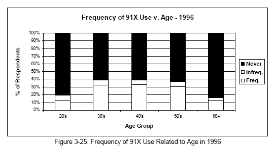 Frequency of 91X Use Related to Age in 1996