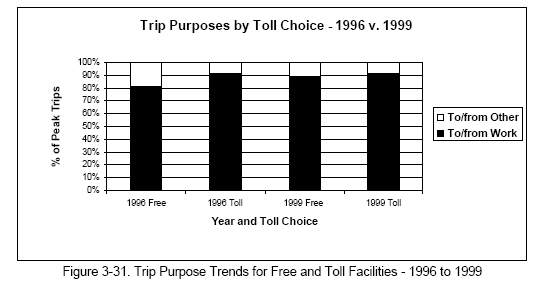 Trip Purpose Trends for Free and Toll Facilities - 1996 to 1999