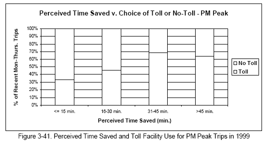 Perceived Time Saved and Toll Facility Use for PM Peak Trips in 1999