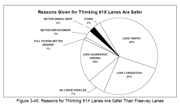 Reasons for Thinking 91X Lanes Are Safer Than Freeway Lanes