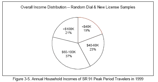 Annual Household Incomes of SR 91 Peak Period Travelers in 1999