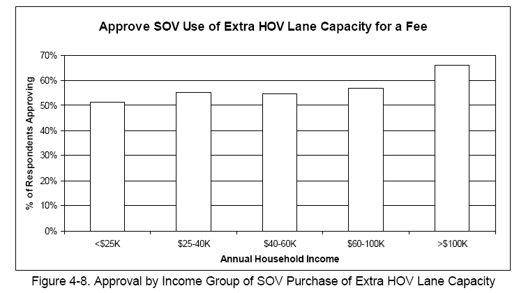 Approval by Income Group of SOV Purchase of Extra HOV Lane Capacity