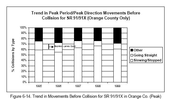 Trend in Movements Before Collision for SR 91/91X in Orange Co. (Peak)