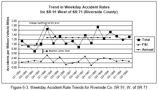 Weekday Accident Rate Trends for Riverside Co. SR 91, W. of SR 71