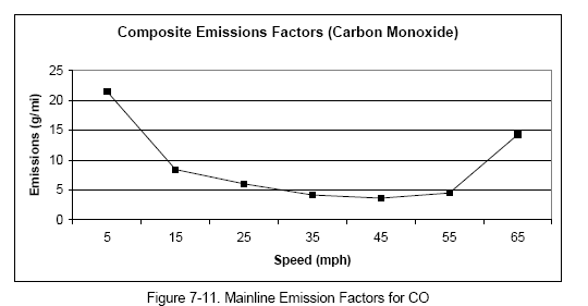 Mainline Emission Factors for CO