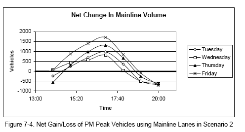 Net Gain/Loss of PM Peak Vehicles using Mainline Lanes in Scenario 2