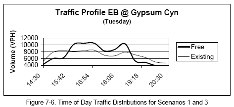 Time of Day Traffic Distributions for Scenarios 1 and 3