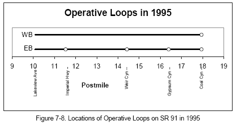 Locations of Operative Loops on SR 91 in 1995