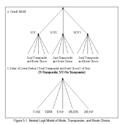 Nested Logit Model of Mode, Transponder, and Route Choice