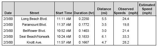 Table of Network Speeds for Los Angeles and Orange County Arterials