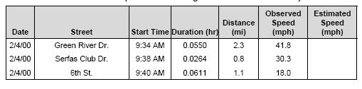 Table of Network Speeds for Los Angeles and Riverside County Arterials