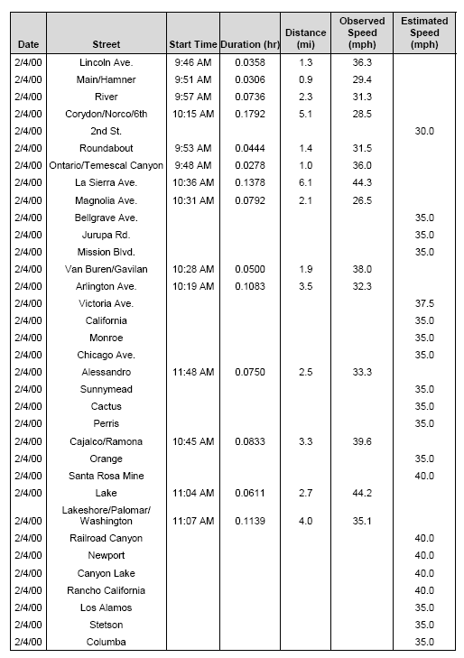 Table of Network Speeds for Los Angeles and Riverside County Arterials continued