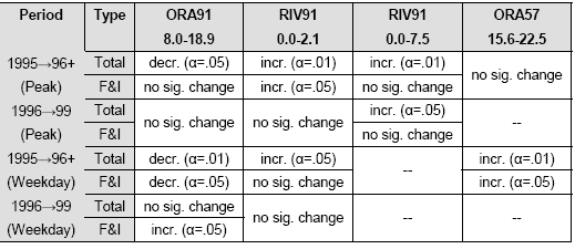 Summary of Statistically Significant Changes in Accident Rates