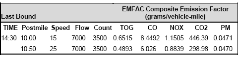 Table of Sample Emissions Factor