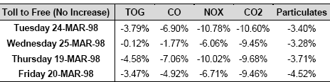 Table of Differences in Emissions Between Scenarios 1 and 3 - No Induced Traffic