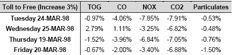 Table of Differences in Emissions Between Scenarios 1 and 3 - 3% Induced Traffic