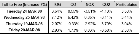 Table of Differences in Emissions Between Scenarios 1 and 3 - 7% Induced Traffic