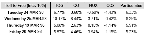 Table of Differences in Emissions Between Scenarios 1 and 3 - 10% Induced Traffic